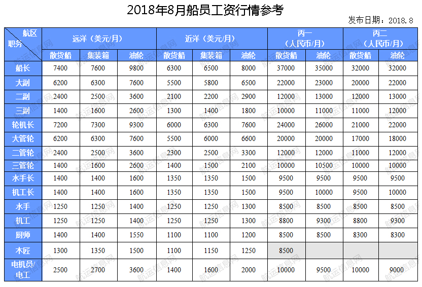 2018 船员工资 crew salaries